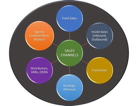 channel sales consulting